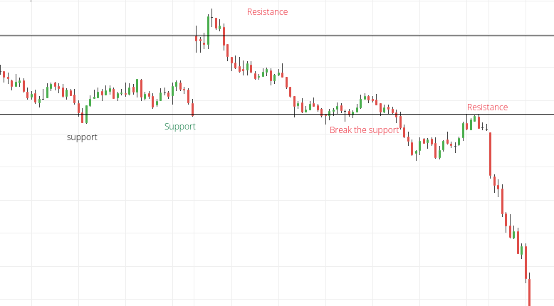 support and resistance