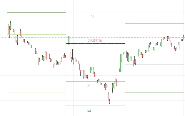 support and resistance