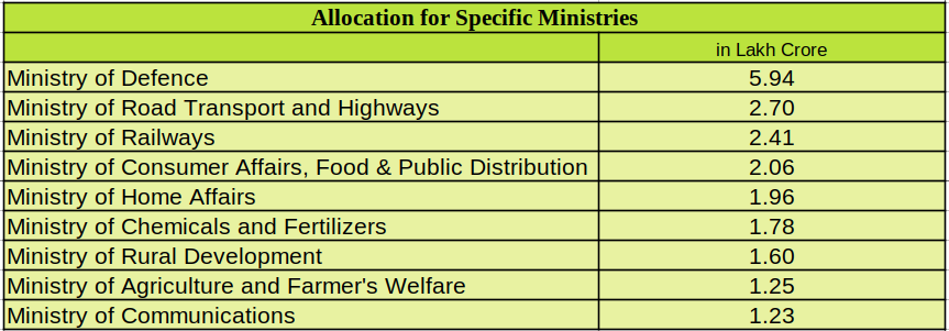 budget 2023