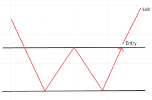 price action strategy