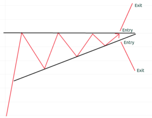 price action strategy